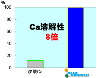 Ca溶解性8倍